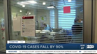 COVID-19 cases fall by 90 percent