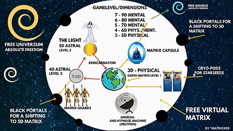 Uncovering the Secrets of the Map of the Matrix: What is the Free Universe? What is the Creation?