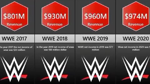 Comparison _ WWE Earnings Per Year.