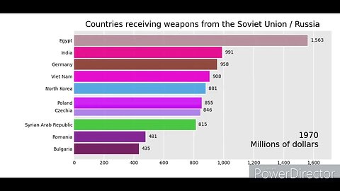 Soviet Union and Russia Weapon Sales - Top Countries (1954-2021)