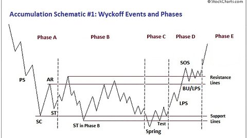 Advanced Technicals - Accumulation Schematic | FX Trading