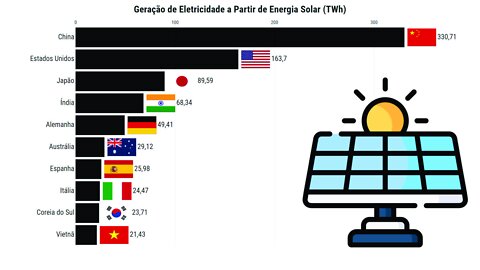 Países Produtores de Energia Solar | Top 10 (1983-2021)