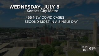 Positive coronavirus cases continue to climb in KC metro