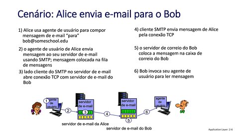 2.3 Email: infraestrutura (clientes de e-mail, servidores SMTP), SMTP, IMAP - Redes de Computadores