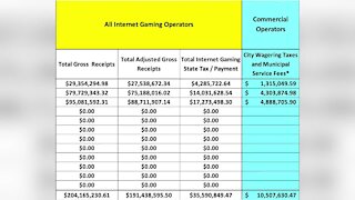 Michigan online gambling platforms have made around $205 million and paid $36 million in taxes.