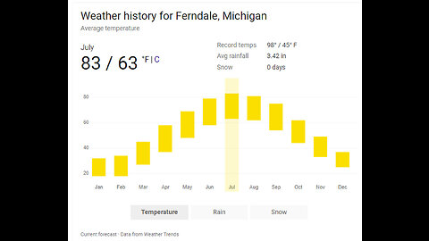 Ferndale MI Warns Of Spontaneous Combustion Due To Extremely Hot Weather 7.16.2019