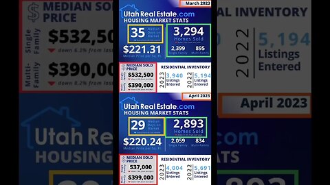 SHOCKING Utah Housing DATA - Utah Month Over Month Housing Stats #utahrealestate #utahhousingmarket