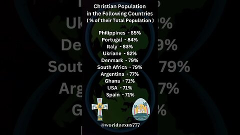 Most Christian Population Countries | #viral #youtubeshorts #viralshorts #trending #shorts