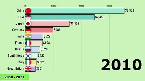 Savings Insights: 💰A Comparative Study of USD Billion💲💲 Savings in Top Countries!