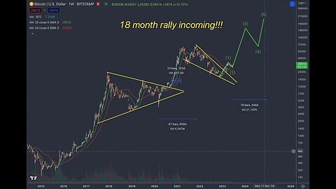 Bitcoin set to RALLY for the next 18 months, 2023 bottom is in