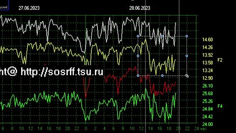 Schumann Resonance What Do the Colors Represent? White, Yellow, Red, Green (Clip)