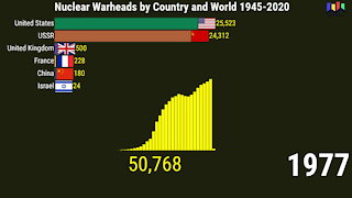 Nuclear Warheads by Country and World 1945-2020