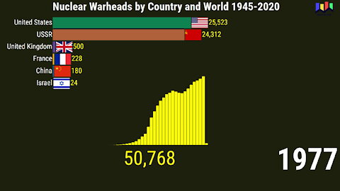 Nuclear Warheads by Country and World 1945-2020