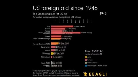 US foreign aids and 1946