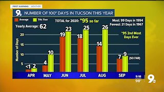 100° days continue into next week