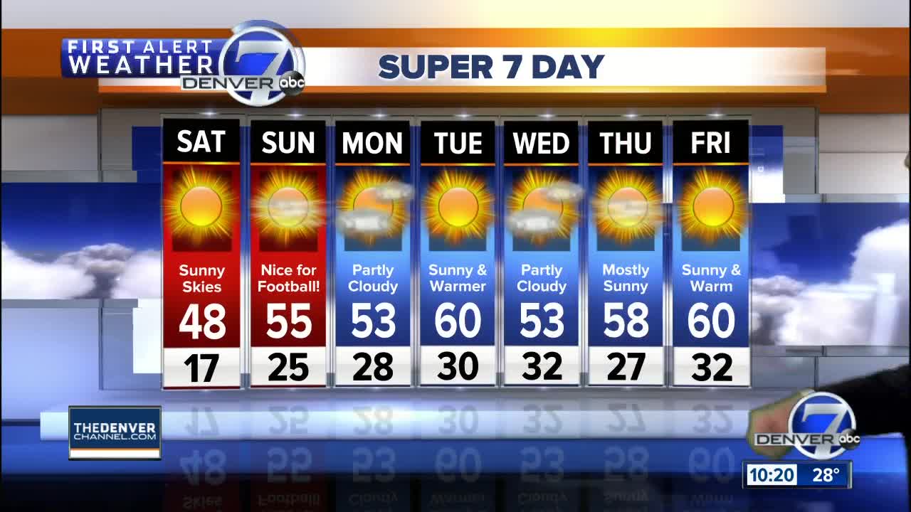 A dry and quiet weather pattern for Colorado