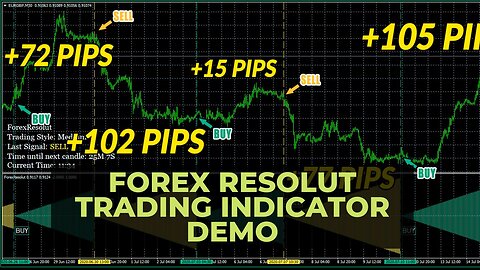 Forex Resolut Trading Indicator Demo