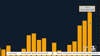 New measures on the way as cases continue to rise