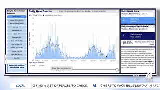 COVID-19 update in Kansas and Missouri