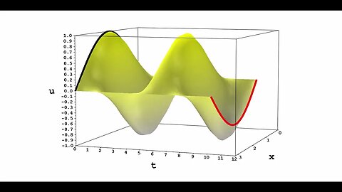 Wellengleichung (Animation) ► Schwingende Saite erzeugt Wellenfunktion