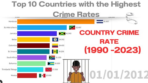Top 10 Highest Crime Rate Countries 1990-2023 | Country-wise Crime Rate Analysis | Key Insight