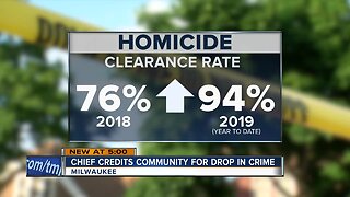 Milwaukee homicides are down 32 percent so far from 2018, police chief says