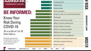 Medical association ranks activities by COVID-19 risk level