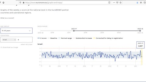 Ung överdödlighet Israel. Covid-självmord upp och ner. Fluvoxamine+ivermectin. Programmerad av media