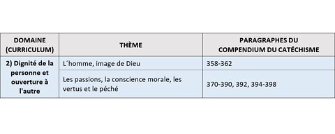 Religion - unité II (dignité de la personne et ouverture à l'autre)