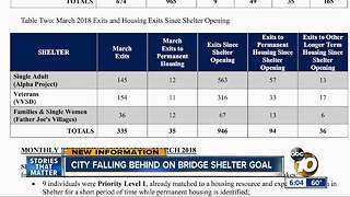 Report finds city falling short of goal to get homeless into housing