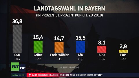 Wahlen in Bayern und Hessen: Niederlage der Ampel-Parteien