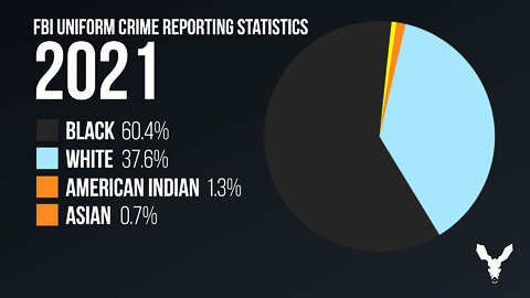 FBI: Blacks Made Up 60.4% Of Known Murder Offenders In 2021 | VDARE Video Bulletin