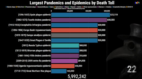 Largest Pandemics and Epidemics by Death Toll