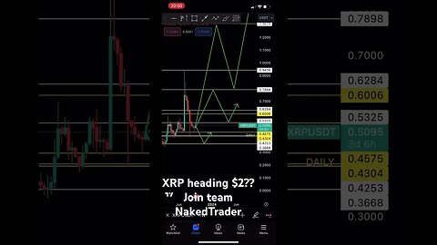 XRP heading $2?? | #xrp #cryptotrading #shorts