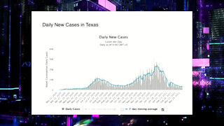 3 Weeks After Opening Up The State, Texas Is Seeing Its Lowest COVID Numbers Since June 2020