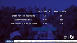 In-Depth: Why is San Diego County lagging behind LA in reopenings?