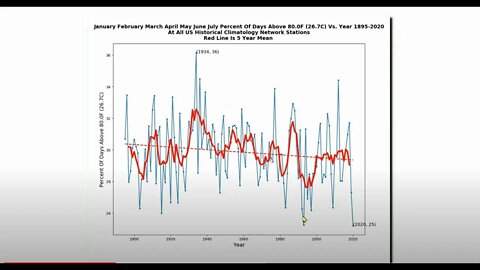 Klimawandel ► Immer weniger Hitzetage (1895-2020)
