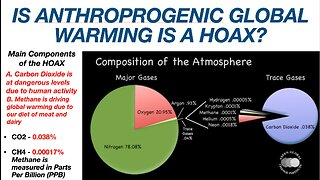 Man-made Global Warming is Thermodynamic Nonsense