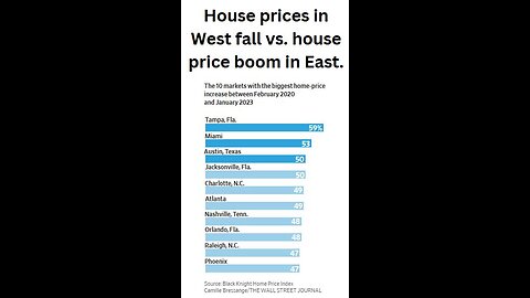 House prices in west fall while house prices in east boom.