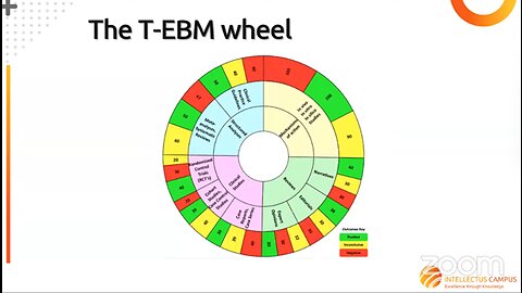 Evidence Based Medicine-The Totality of Evidence