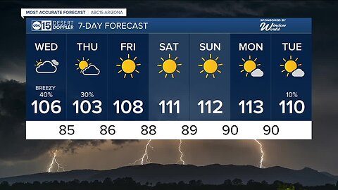 Triple digits return for middle of the week, slight chance of rain