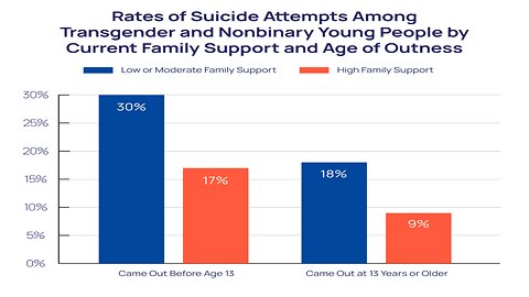 Suicide Rates Double After Trans Surgeries