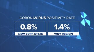 Western New York Coronavirus positivity rate remains higher than the state average