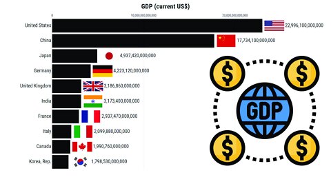 Richest Countries in the World | Top 10 World Bank (1960-2021)