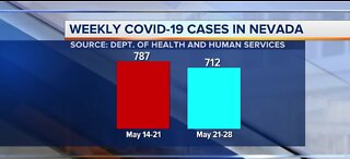 Weekly COVID-19 cases in Nevada | May 28