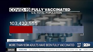 More than 103 million adults have been fully vaccinated