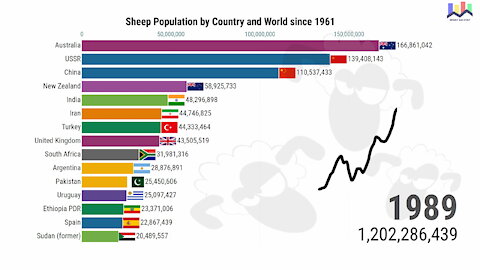 Sheep Population by Country and World since 1961