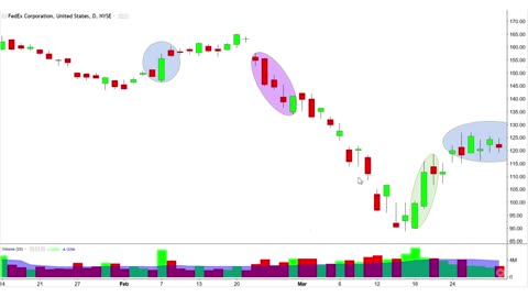 Simple Candlestick Charting Pattern, Spinning Top Example Case Study With (FDX Stock Chart)
