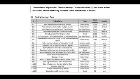 President Trump reveals 44k fraudulent ballots cast in Maricopa County forensic audit