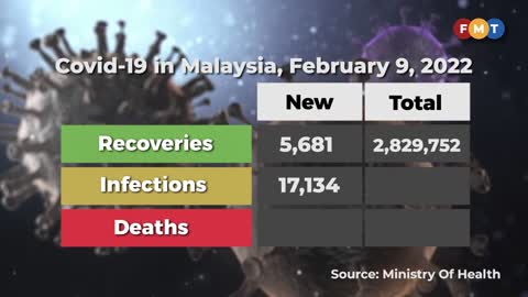Malaysia’s daily Covid-19 cases rise to 17,134; average hospital occupancy rate reaches 70%